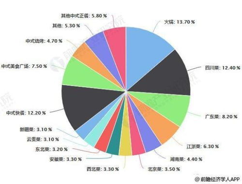 2018年中国火锅行业市场现状及发展趋势分析 运用大数据技术食品安全管理模式