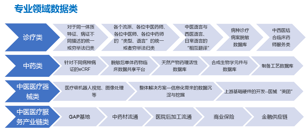 数据驱动，医药贯通 论中医药数据的创新路径与技术开发