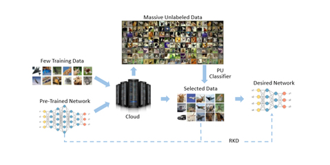 基于少量数据的云端网络压缩 华为诺亚方舟实验室NeurIPS 2019开源技术解读