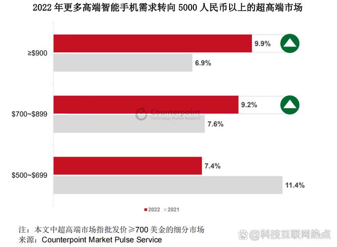 高端智能手机用户升级背后的数据技术暗战 从Counterpoint数据看国内厂商的突围路径