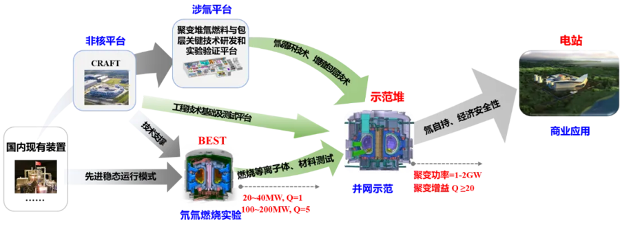 紧凑型聚变装置BEST冲刺2030发电演示 数据领域技术开发的协同进化