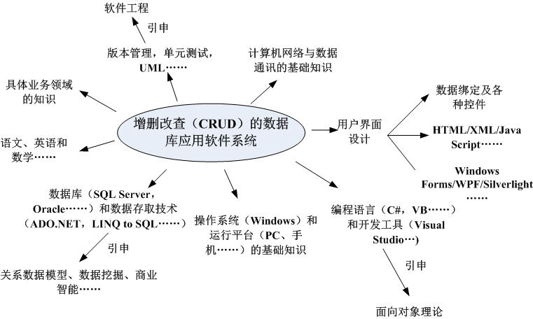 软件天才与技术民工 数据领域内技术开发的分野与融合